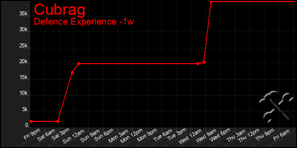 Last 7 Days Graph of Cubrag