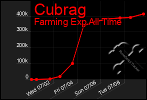 Total Graph of Cubrag