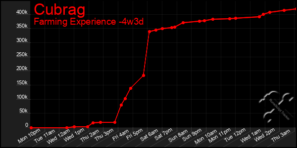 Last 31 Days Graph of Cubrag