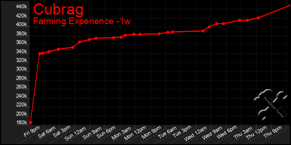 Last 7 Days Graph of Cubrag