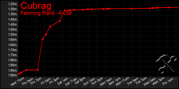 Last 31 Days Graph of Cubrag