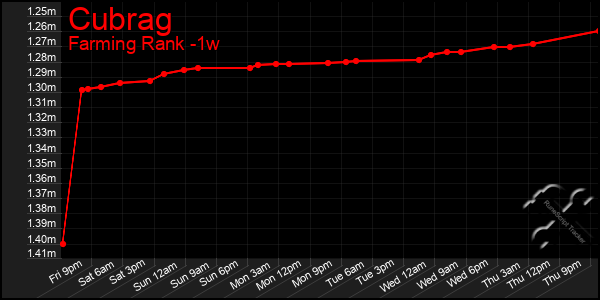Last 7 Days Graph of Cubrag
