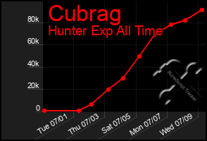 Total Graph of Cubrag