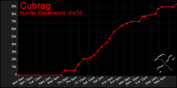 Last 31 Days Graph of Cubrag