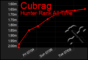 Total Graph of Cubrag