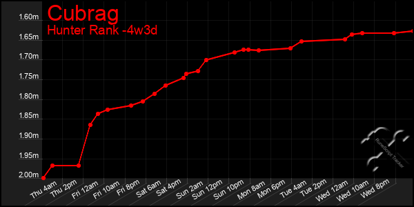 Last 31 Days Graph of Cubrag