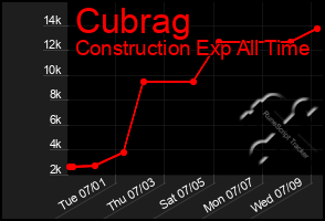 Total Graph of Cubrag