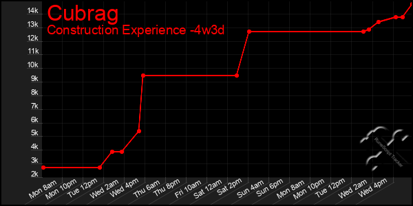 Last 31 Days Graph of Cubrag