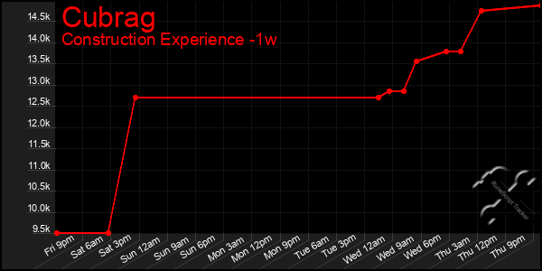 Last 7 Days Graph of Cubrag