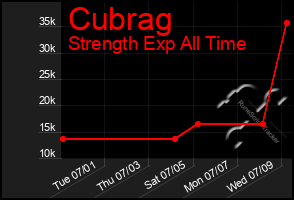 Total Graph of Cubrag