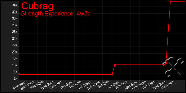 Last 31 Days Graph of Cubrag