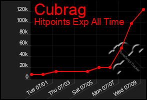 Total Graph of Cubrag