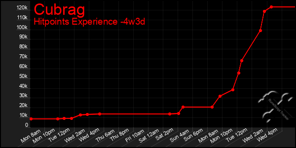 Last 31 Days Graph of Cubrag
