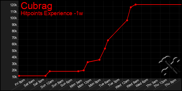 Last 7 Days Graph of Cubrag