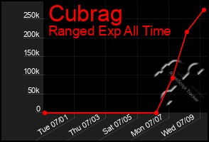 Total Graph of Cubrag