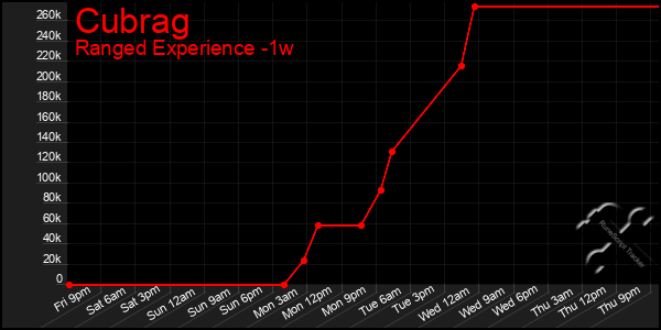 Last 7 Days Graph of Cubrag