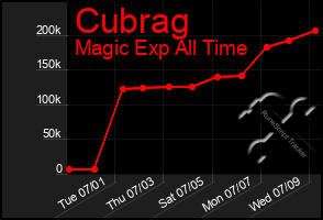 Total Graph of Cubrag