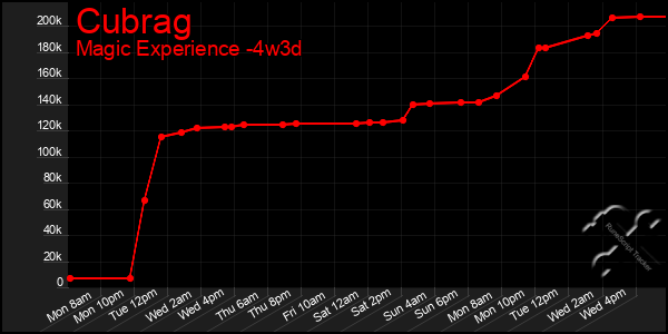 Last 31 Days Graph of Cubrag