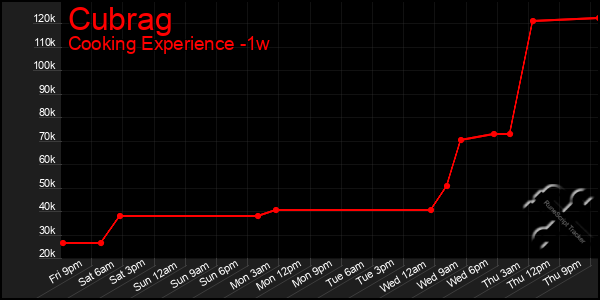 Last 7 Days Graph of Cubrag