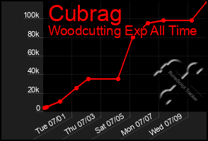 Total Graph of Cubrag