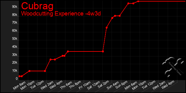 Last 31 Days Graph of Cubrag