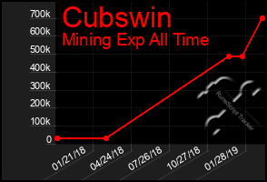 Total Graph of Cubswin