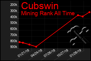 Total Graph of Cubswin