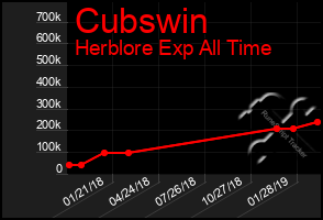 Total Graph of Cubswin