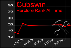 Total Graph of Cubswin