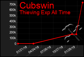 Total Graph of Cubswin