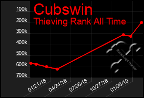 Total Graph of Cubswin