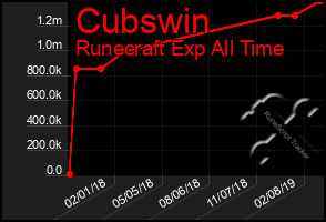 Total Graph of Cubswin