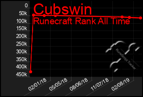 Total Graph of Cubswin