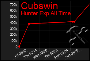 Total Graph of Cubswin