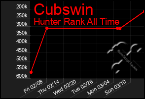 Total Graph of Cubswin