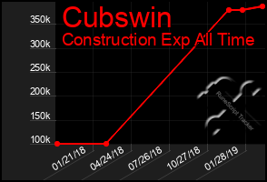 Total Graph of Cubswin