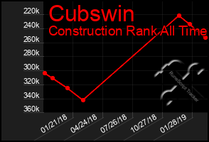 Total Graph of Cubswin