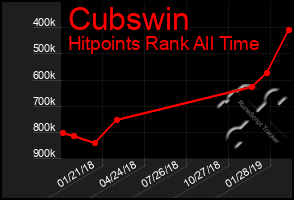 Total Graph of Cubswin