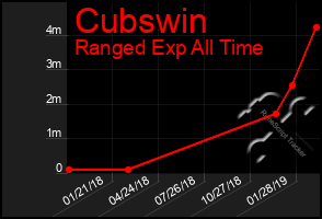 Total Graph of Cubswin