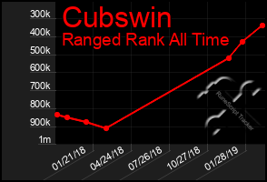 Total Graph of Cubswin