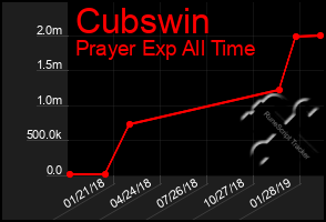 Total Graph of Cubswin