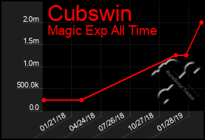 Total Graph of Cubswin