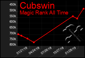 Total Graph of Cubswin