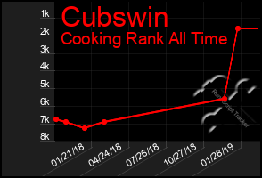 Total Graph of Cubswin