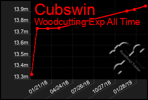 Total Graph of Cubswin