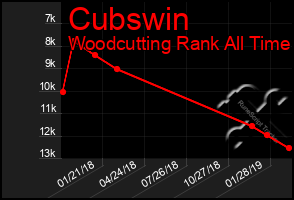 Total Graph of Cubswin