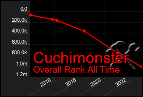 Total Graph of Cuchimonster