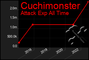 Total Graph of Cuchimonster