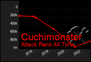Total Graph of Cuchimonster