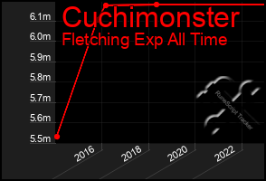 Total Graph of Cuchimonster